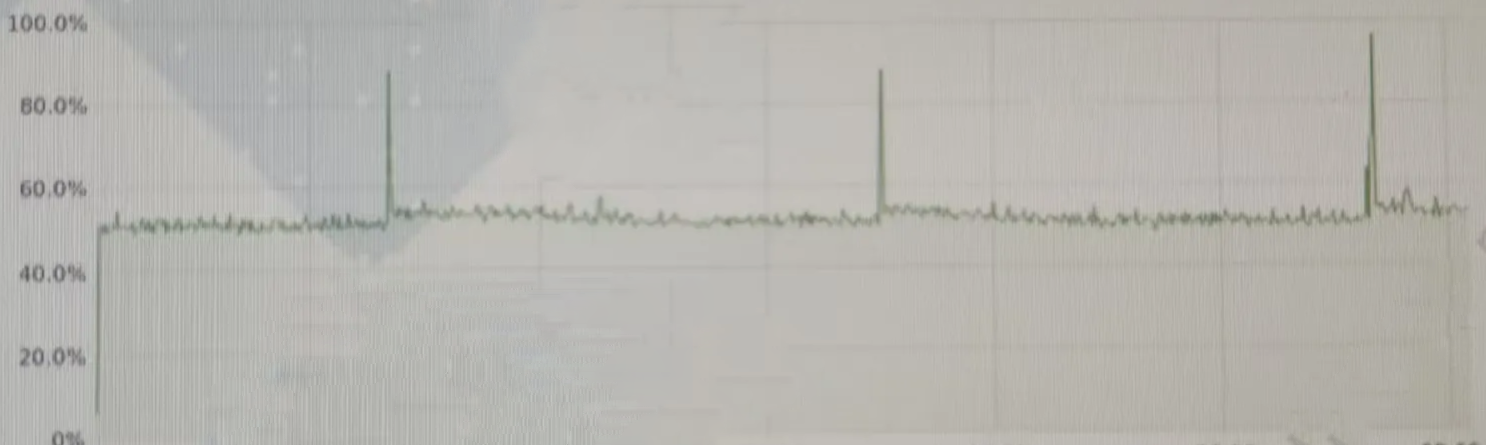 uWSGI CPU 周期性抖动监控图